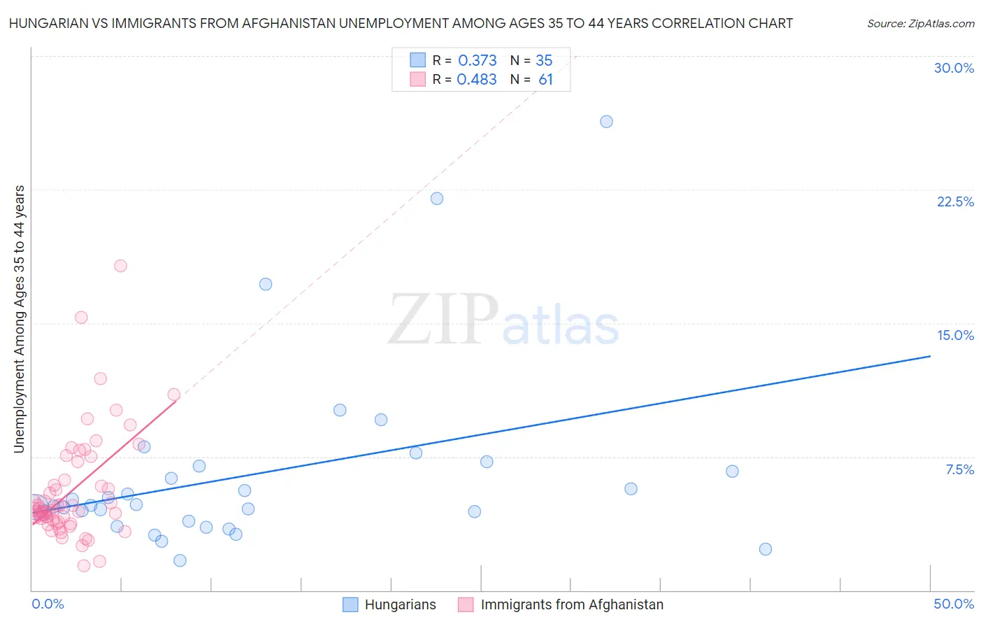 Hungarian vs Immigrants from Afghanistan Unemployment Among Ages 35 to 44 years