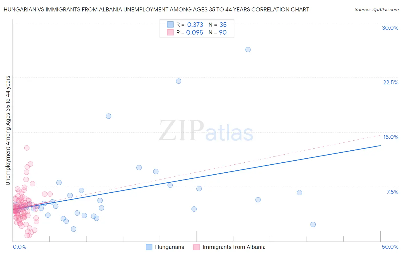 Hungarian vs Immigrants from Albania Unemployment Among Ages 35 to 44 years