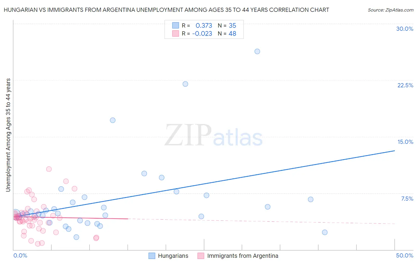 Hungarian vs Immigrants from Argentina Unemployment Among Ages 35 to 44 years