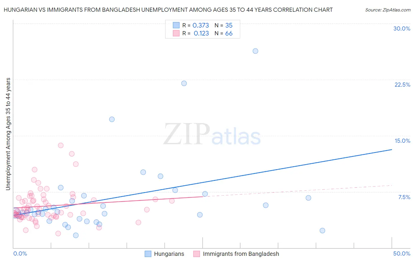 Hungarian vs Immigrants from Bangladesh Unemployment Among Ages 35 to 44 years