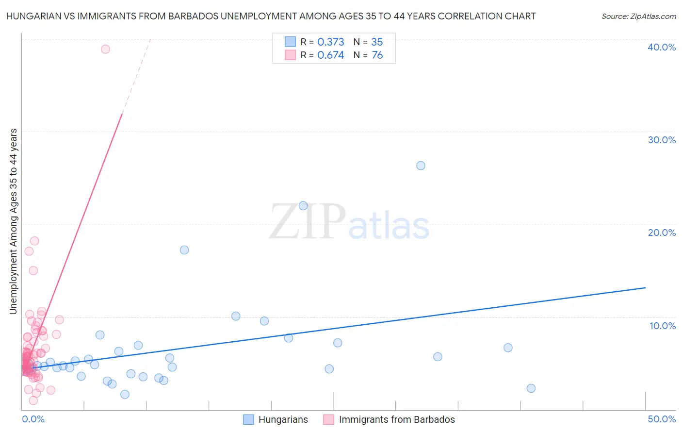 Hungarian vs Immigrants from Barbados Unemployment Among Ages 35 to 44 years