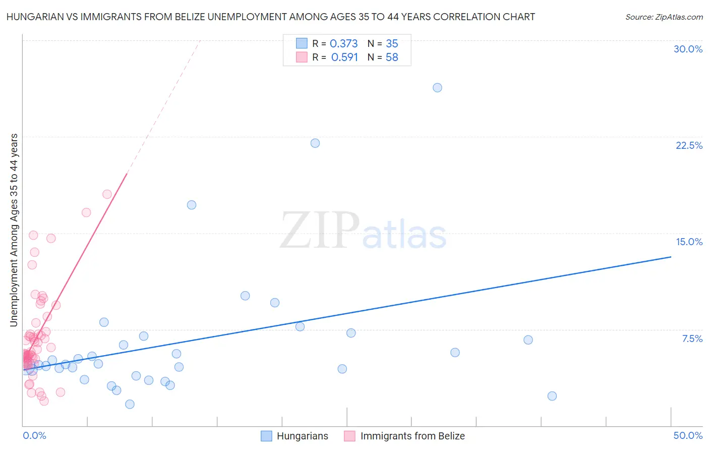 Hungarian vs Immigrants from Belize Unemployment Among Ages 35 to 44 years