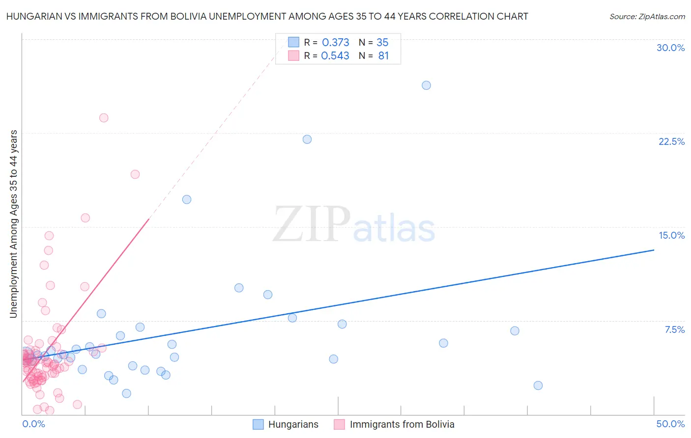Hungarian vs Immigrants from Bolivia Unemployment Among Ages 35 to 44 years