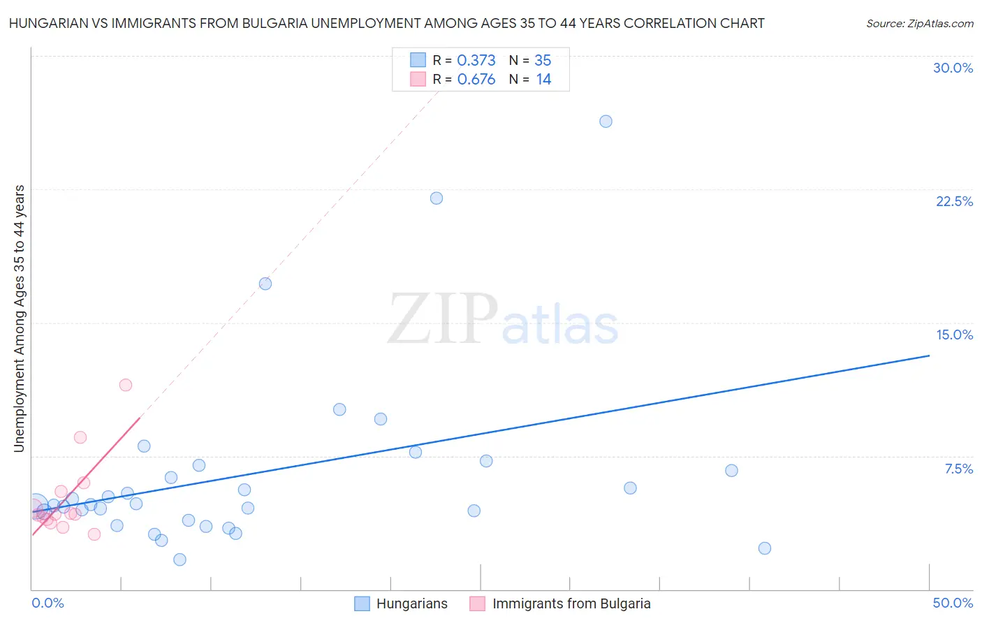 Hungarian vs Immigrants from Bulgaria Unemployment Among Ages 35 to 44 years