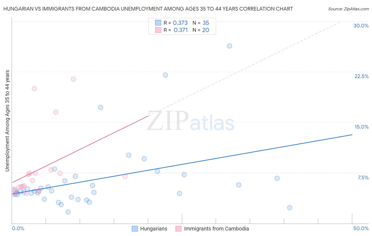 Hungarian vs Immigrants from Cambodia Unemployment Among Ages 35 to 44 years