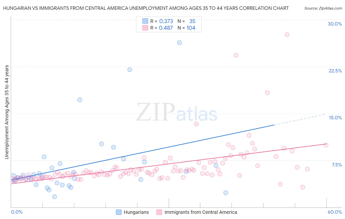 Hungarian vs Immigrants from Central America Unemployment Among Ages 35 to 44 years