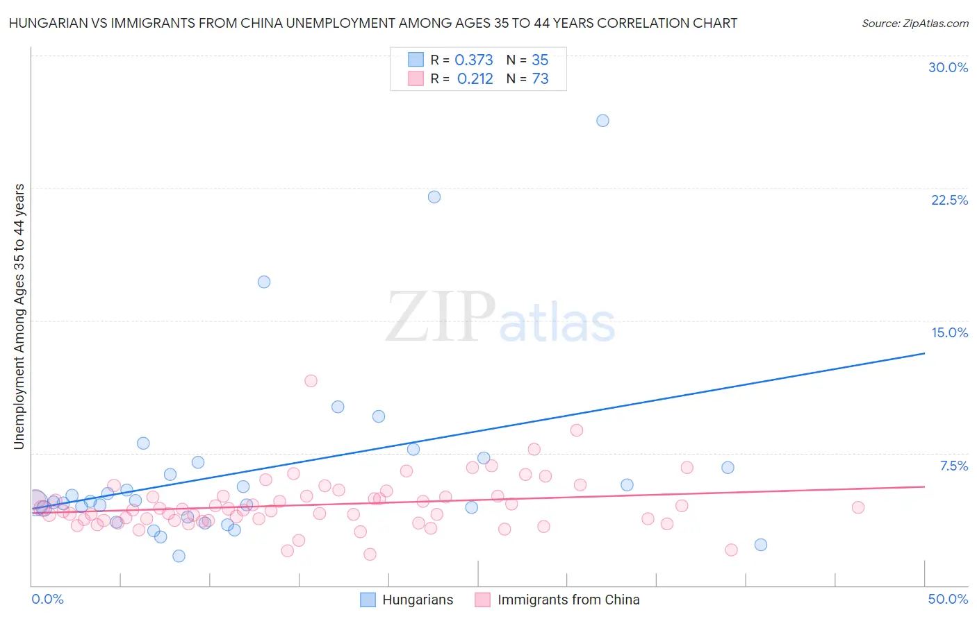 Hungarian vs Immigrants from China Unemployment Among Ages 35 to 44 years