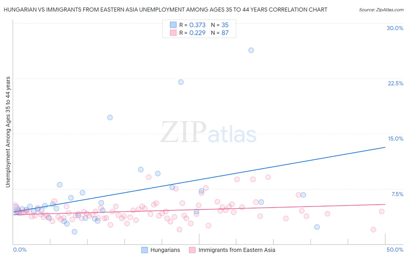 Hungarian vs Immigrants from Eastern Asia Unemployment Among Ages 35 to 44 years