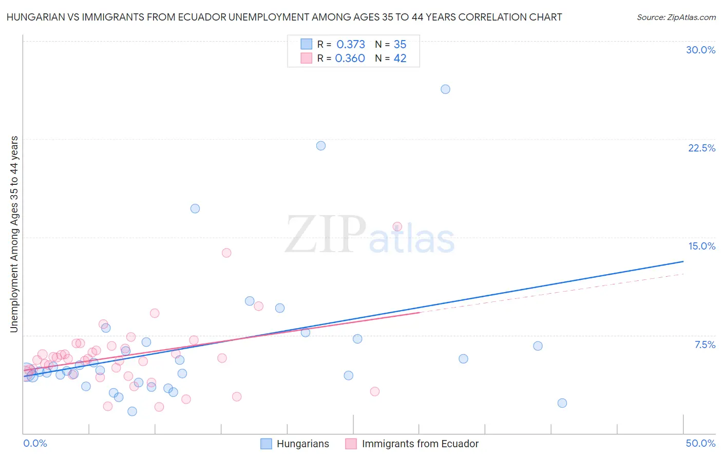 Hungarian vs Immigrants from Ecuador Unemployment Among Ages 35 to 44 years