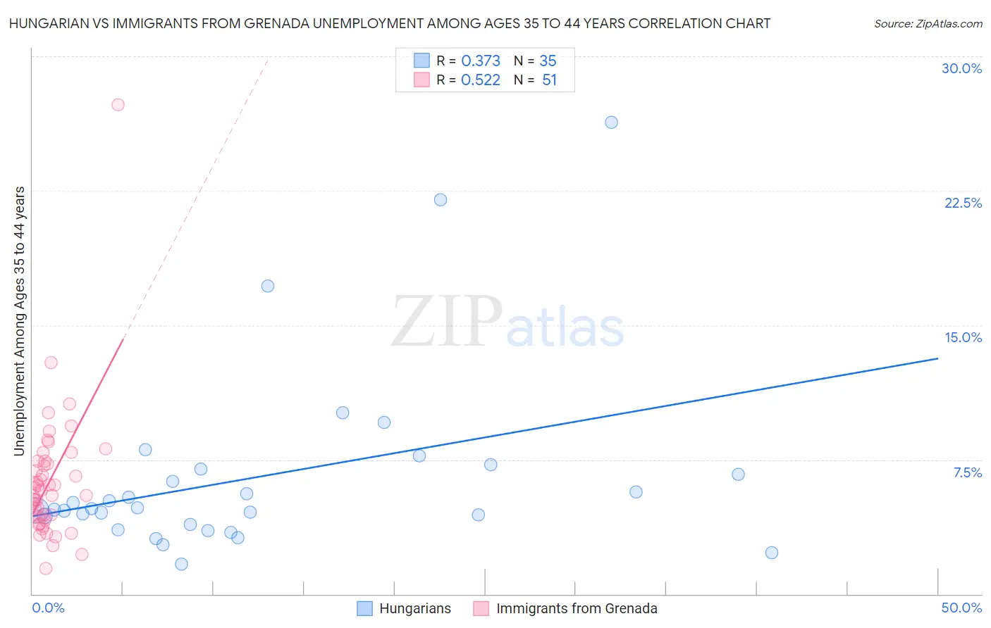 Hungarian vs Immigrants from Grenada Unemployment Among Ages 35 to 44 years