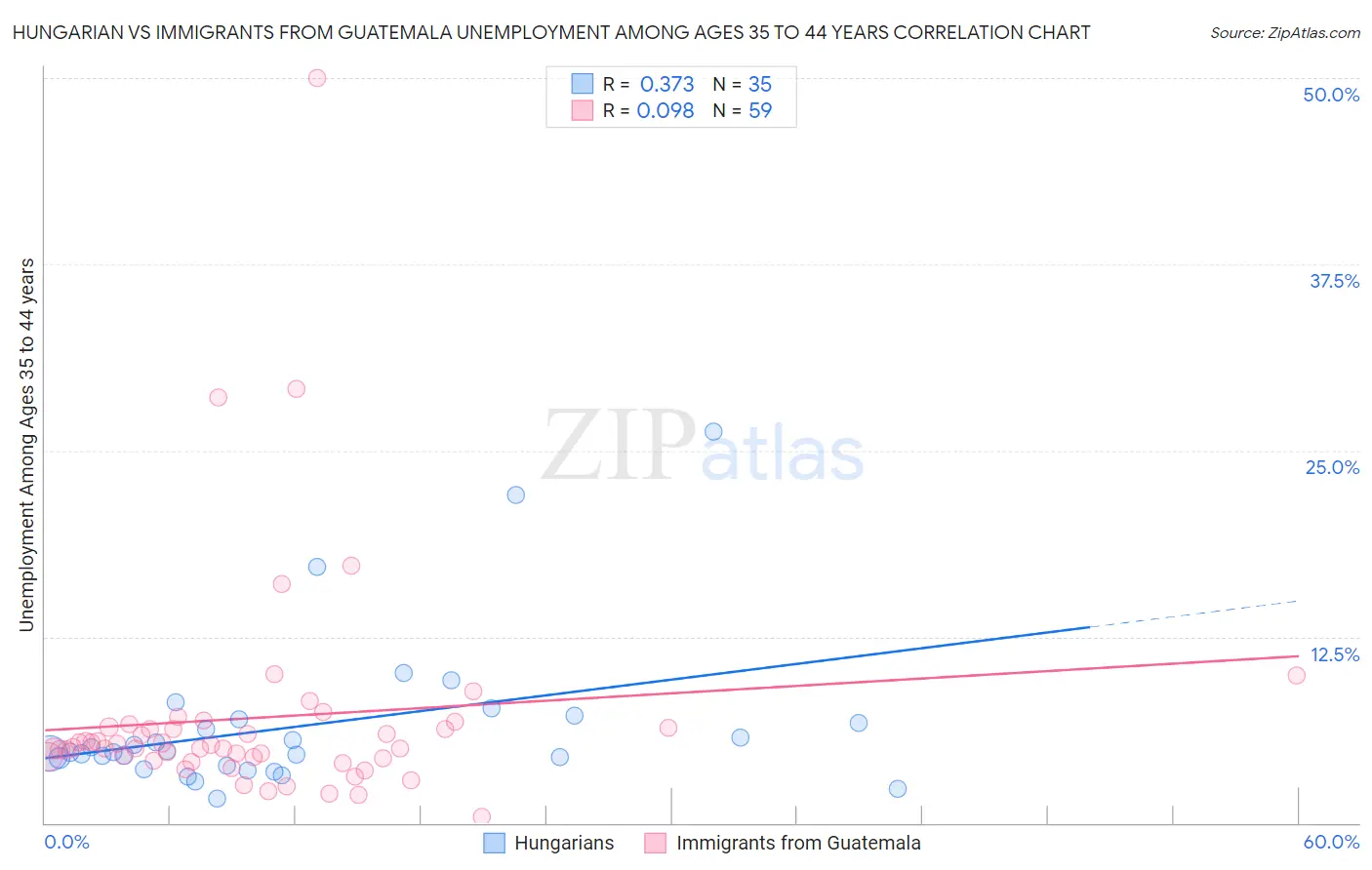 Hungarian vs Immigrants from Guatemala Unemployment Among Ages 35 to 44 years