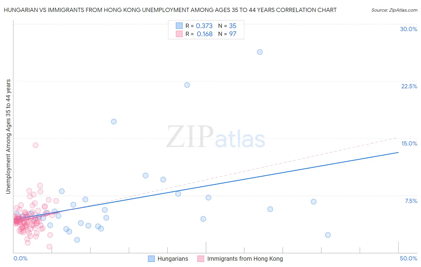 Hungarian vs Immigrants from Hong Kong Unemployment Among Ages 35 to 44 years