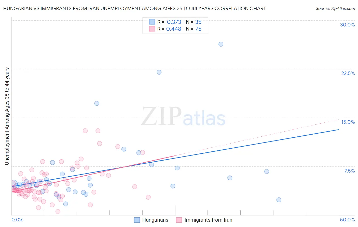 Hungarian vs Immigrants from Iran Unemployment Among Ages 35 to 44 years
