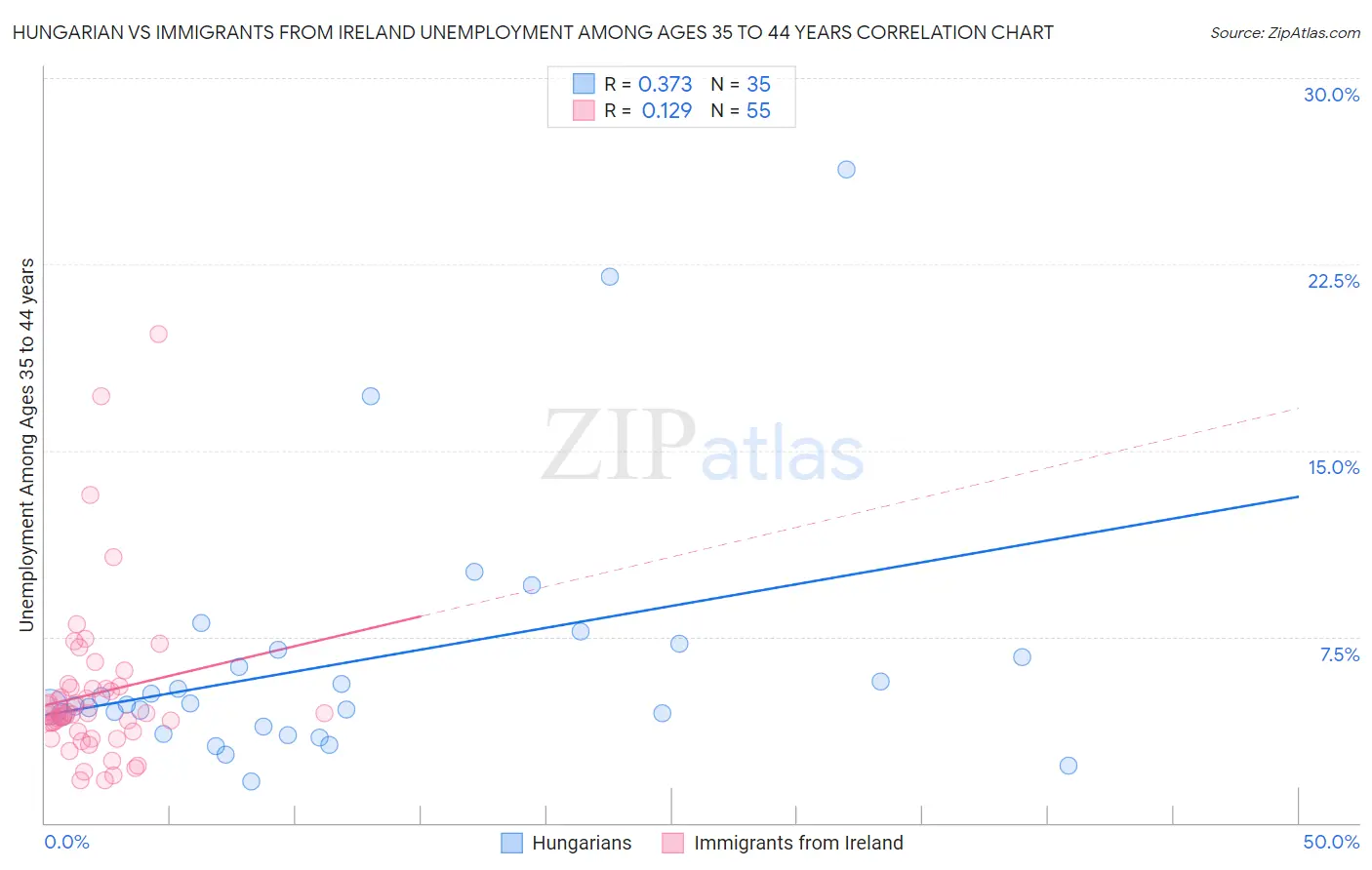 Hungarian vs Immigrants from Ireland Unemployment Among Ages 35 to 44 years