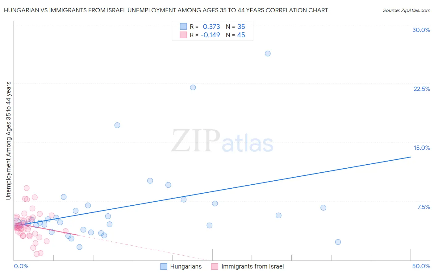 Hungarian vs Immigrants from Israel Unemployment Among Ages 35 to 44 years