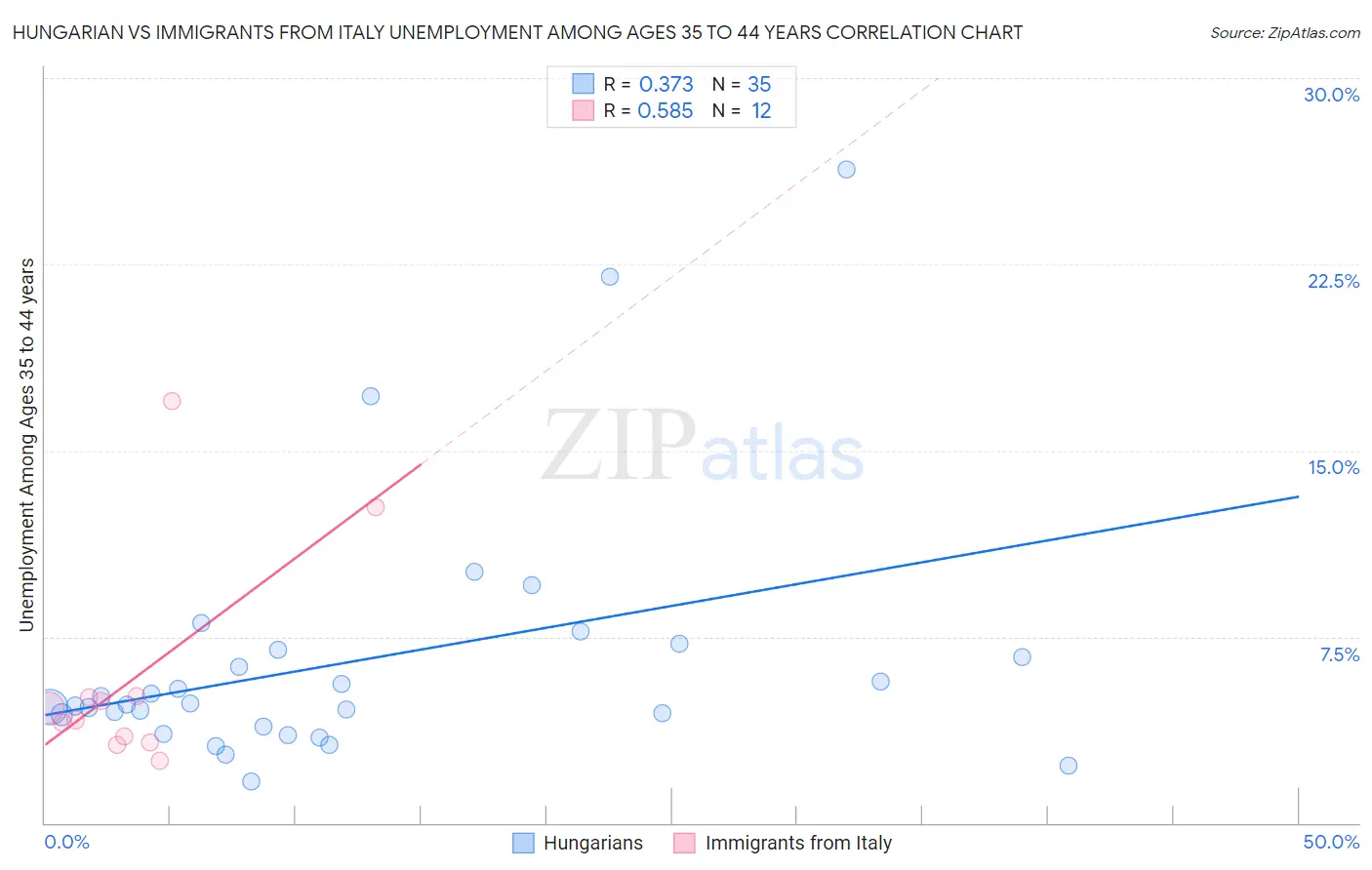 Hungarian vs Immigrants from Italy Unemployment Among Ages 35 to 44 years