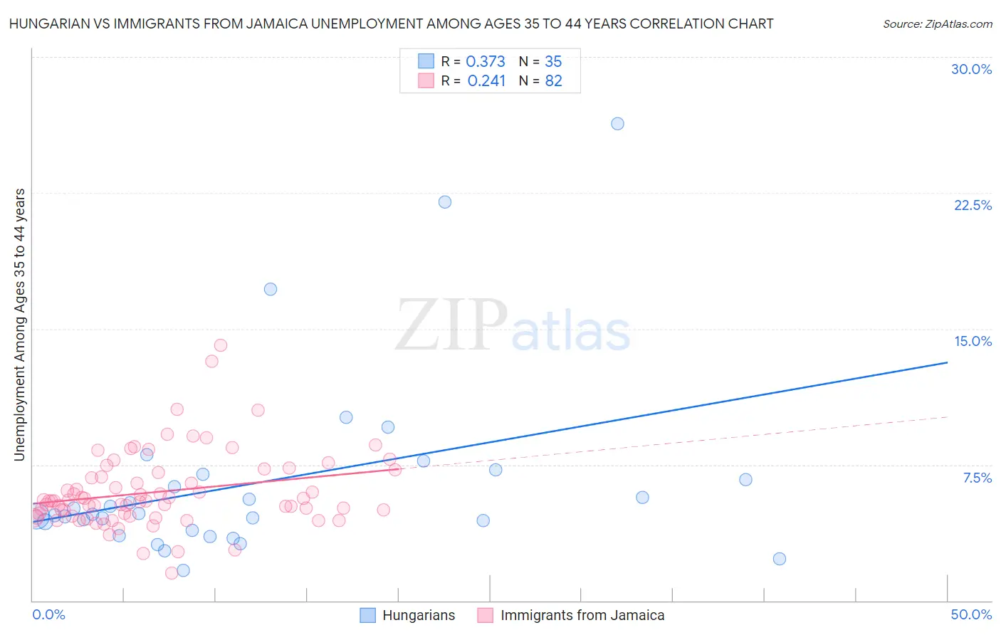 Hungarian vs Immigrants from Jamaica Unemployment Among Ages 35 to 44 years