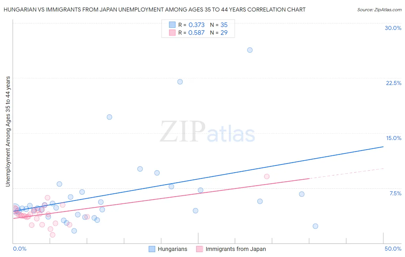 Hungarian vs Immigrants from Japan Unemployment Among Ages 35 to 44 years
