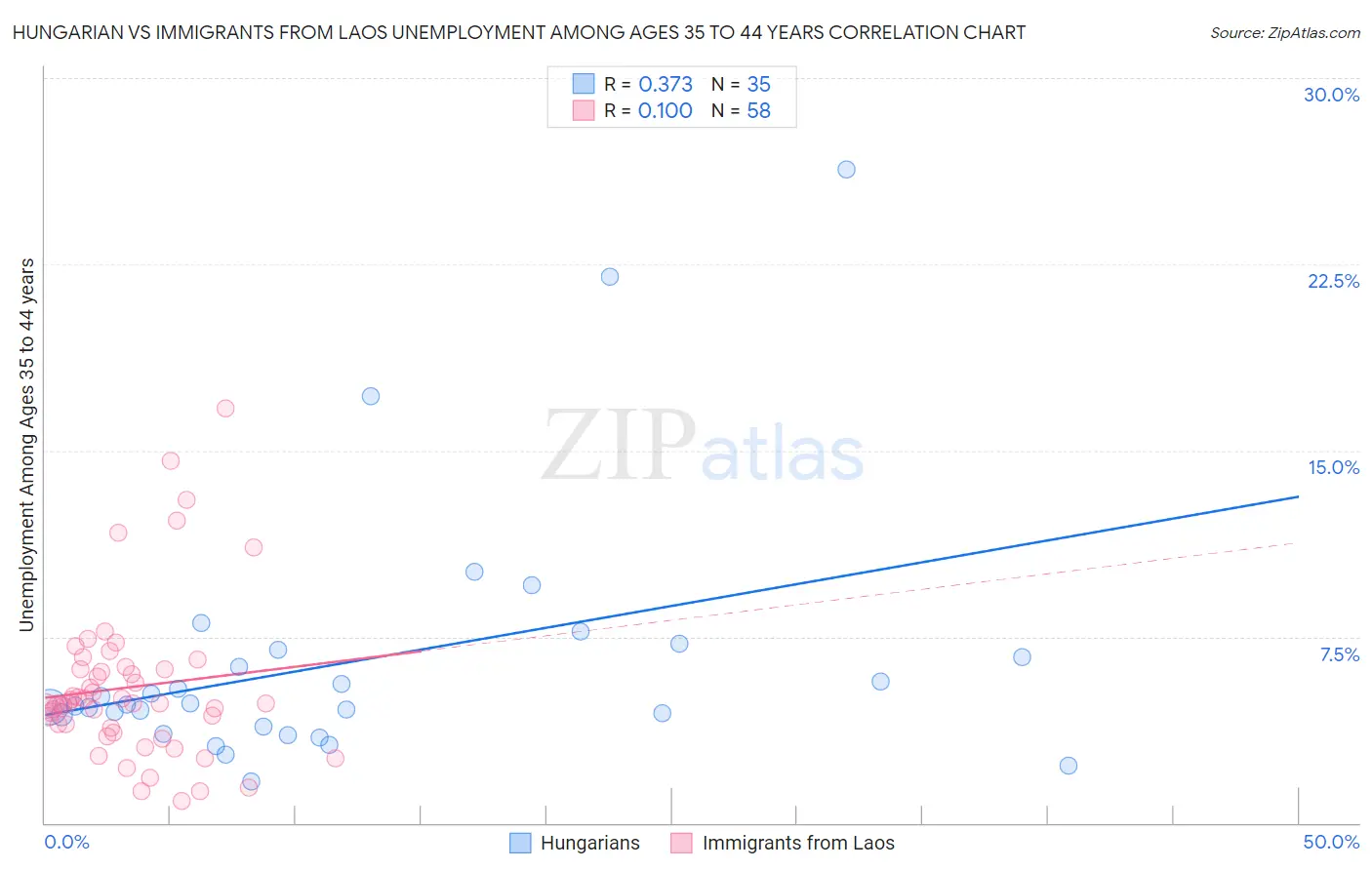 Hungarian vs Immigrants from Laos Unemployment Among Ages 35 to 44 years