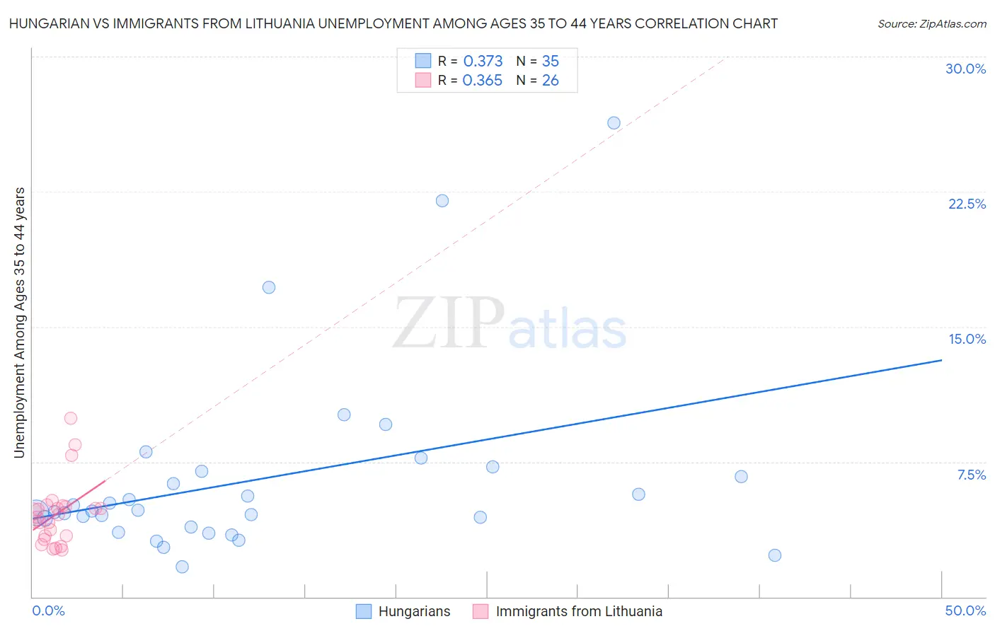 Hungarian vs Immigrants from Lithuania Unemployment Among Ages 35 to 44 years