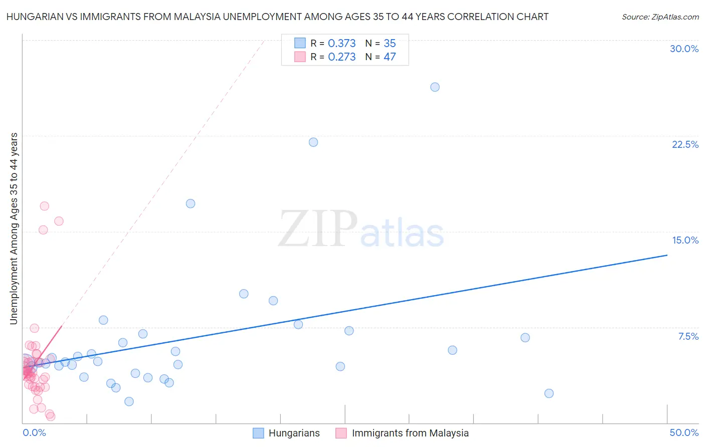 Hungarian vs Immigrants from Malaysia Unemployment Among Ages 35 to 44 years