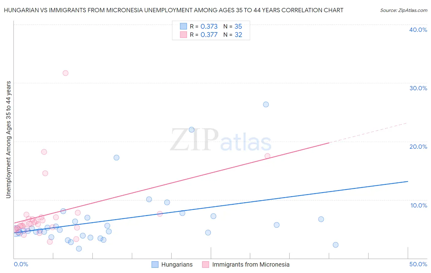 Hungarian vs Immigrants from Micronesia Unemployment Among Ages 35 to 44 years