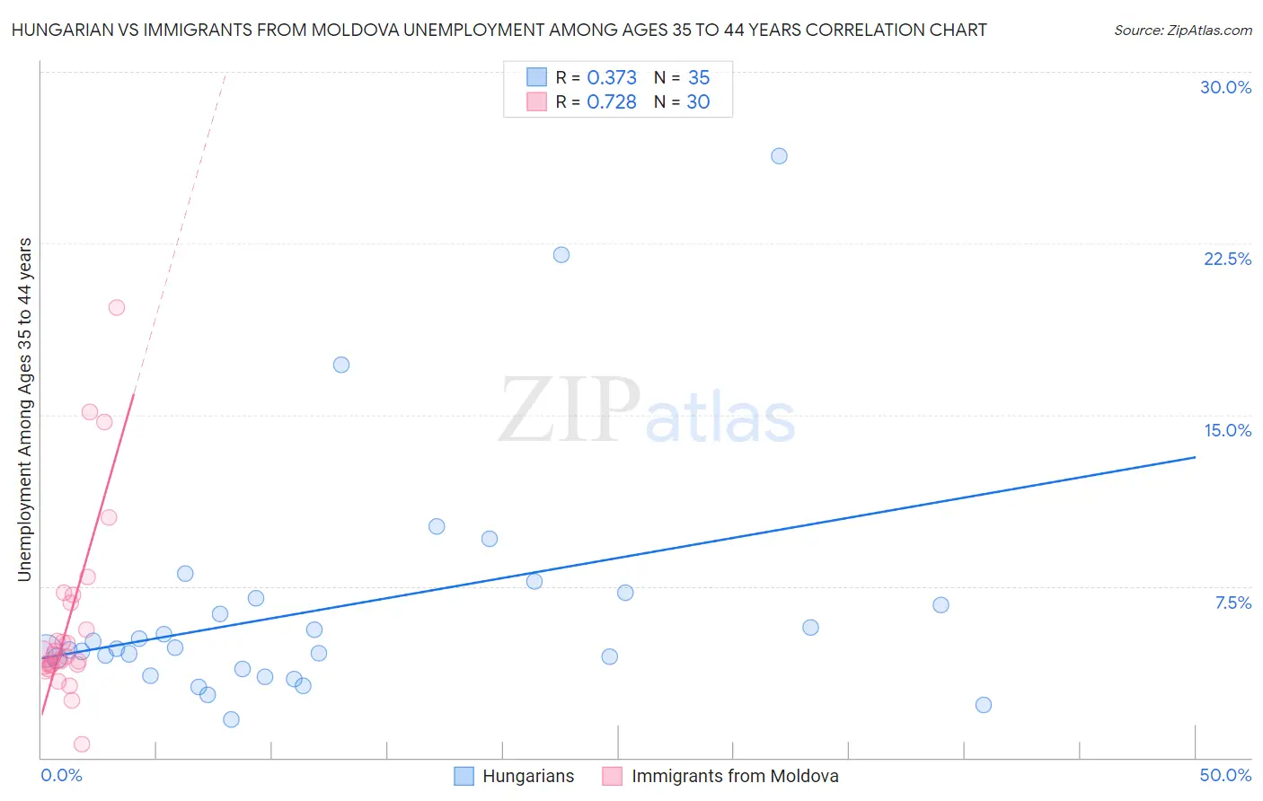 Hungarian vs Immigrants from Moldova Unemployment Among Ages 35 to 44 years