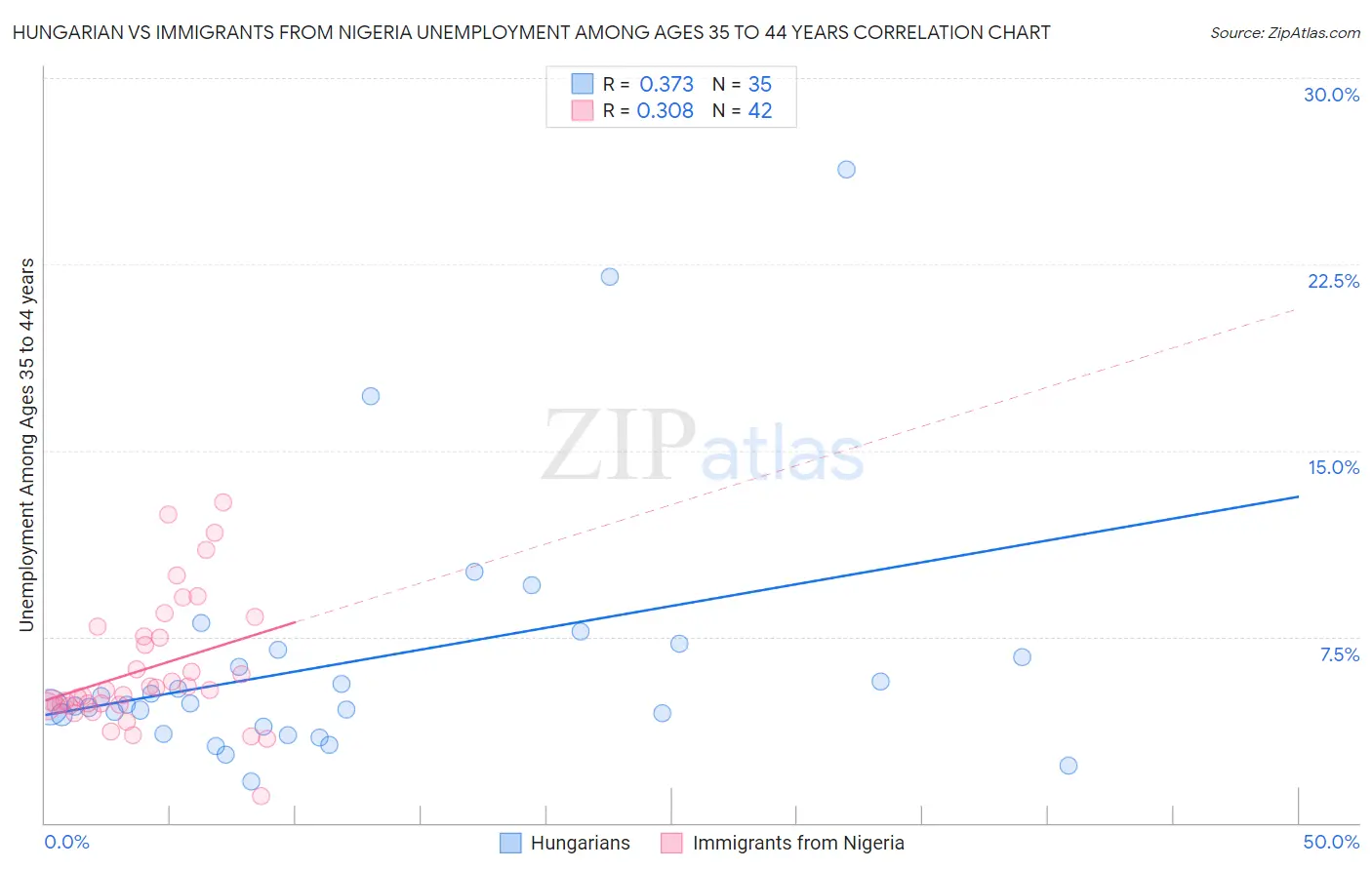 Hungarian vs Immigrants from Nigeria Unemployment Among Ages 35 to 44 years