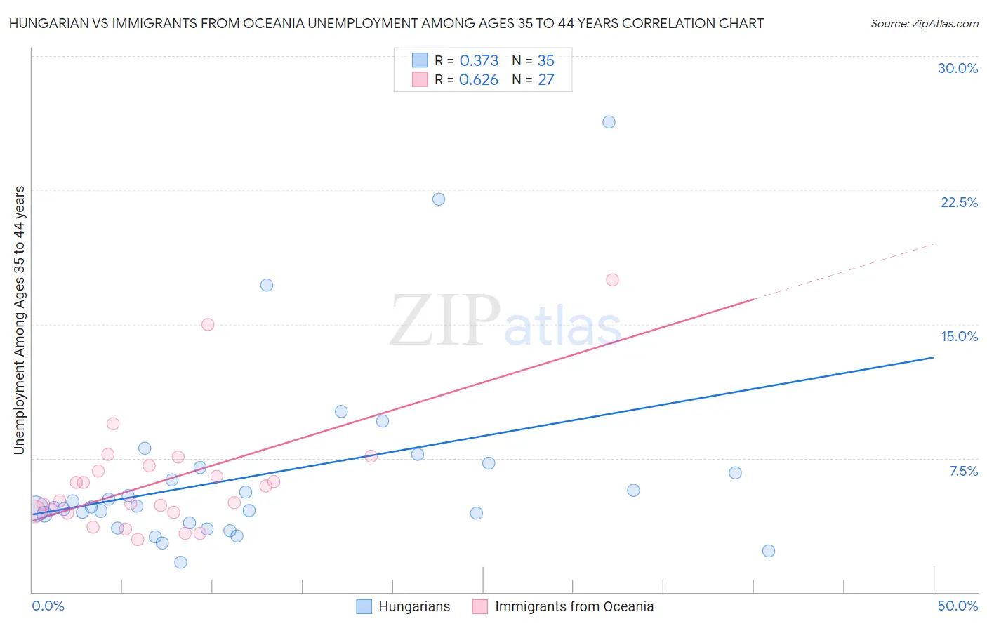 Hungarian vs Immigrants from Oceania Unemployment Among Ages 35 to 44 years