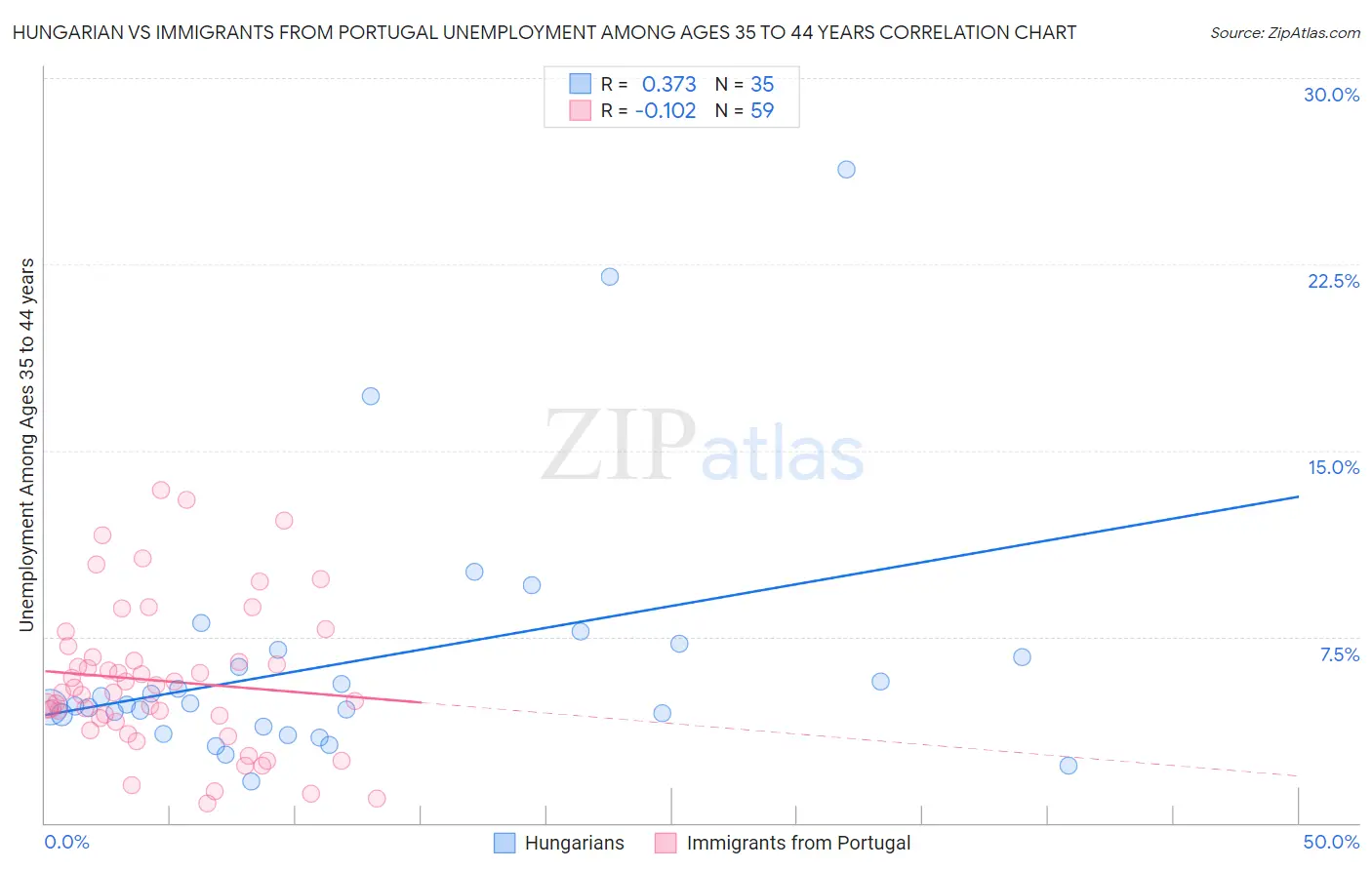Hungarian vs Immigrants from Portugal Unemployment Among Ages 35 to 44 years