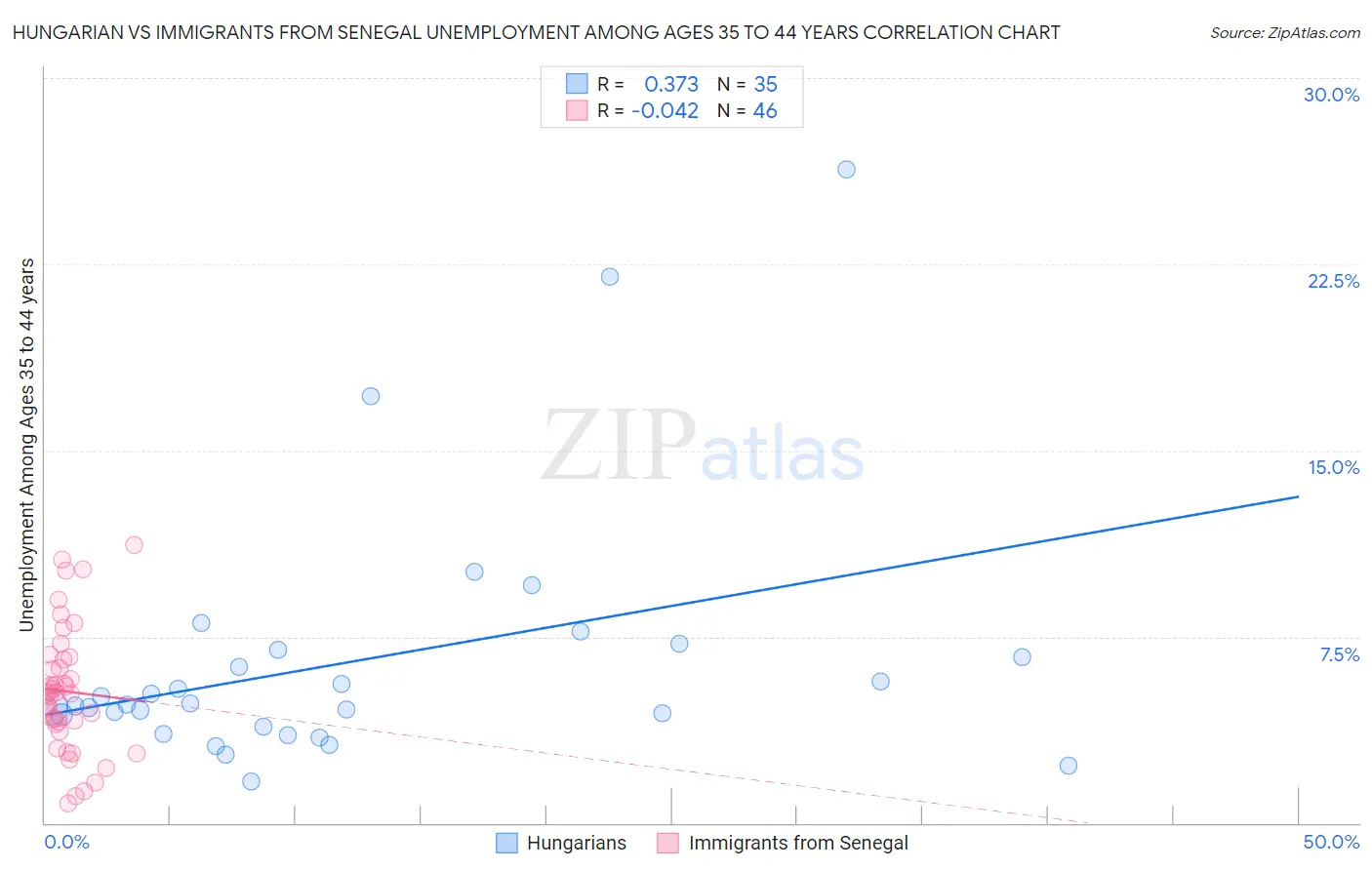 Hungarian vs Immigrants from Senegal Unemployment Among Ages 35 to 44 years
