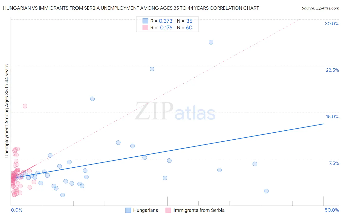 Hungarian vs Immigrants from Serbia Unemployment Among Ages 35 to 44 years