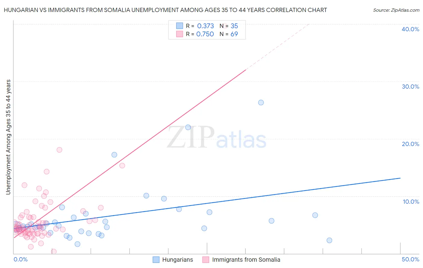 Hungarian vs Immigrants from Somalia Unemployment Among Ages 35 to 44 years