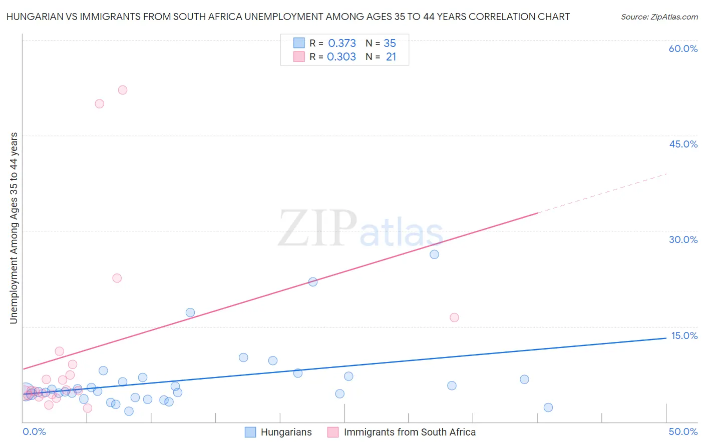 Hungarian vs Immigrants from South Africa Unemployment Among Ages 35 to 44 years