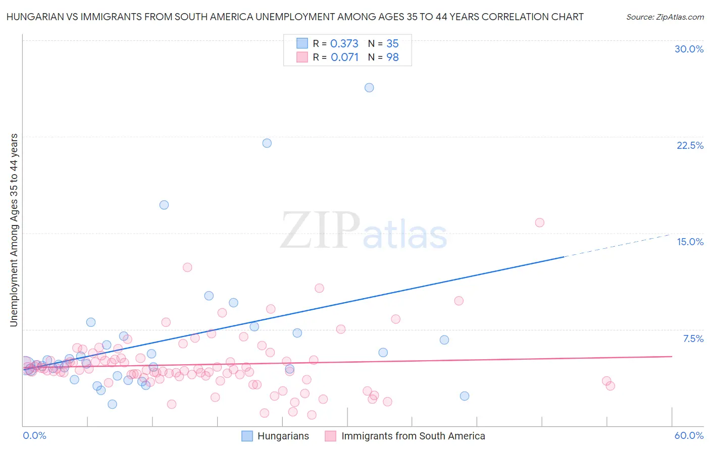 Hungarian vs Immigrants from South America Unemployment Among Ages 35 to 44 years