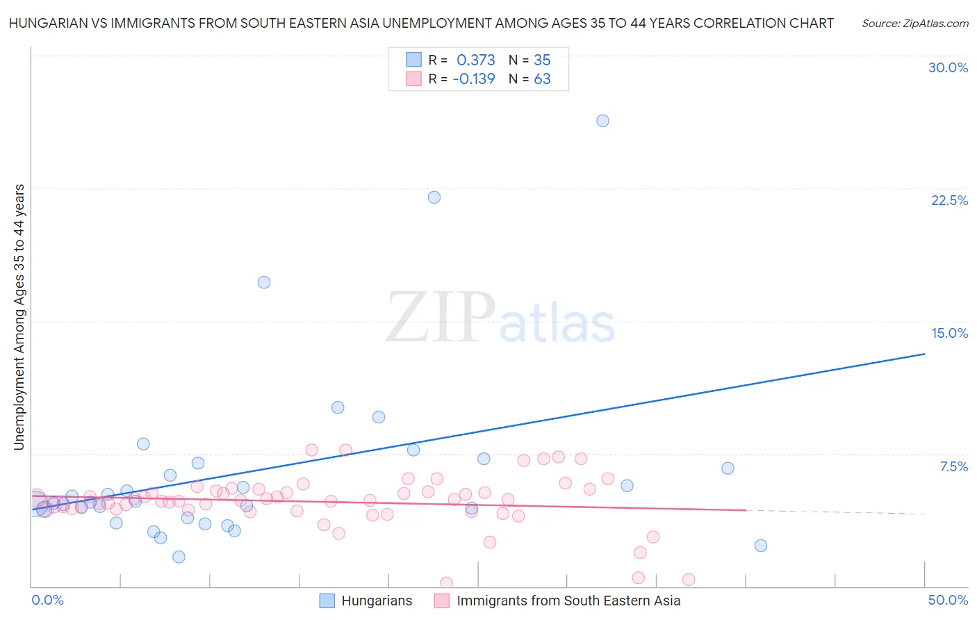 Hungarian vs Immigrants from South Eastern Asia Unemployment Among Ages 35 to 44 years