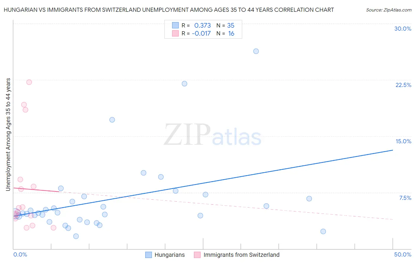 Hungarian vs Immigrants from Switzerland Unemployment Among Ages 35 to 44 years