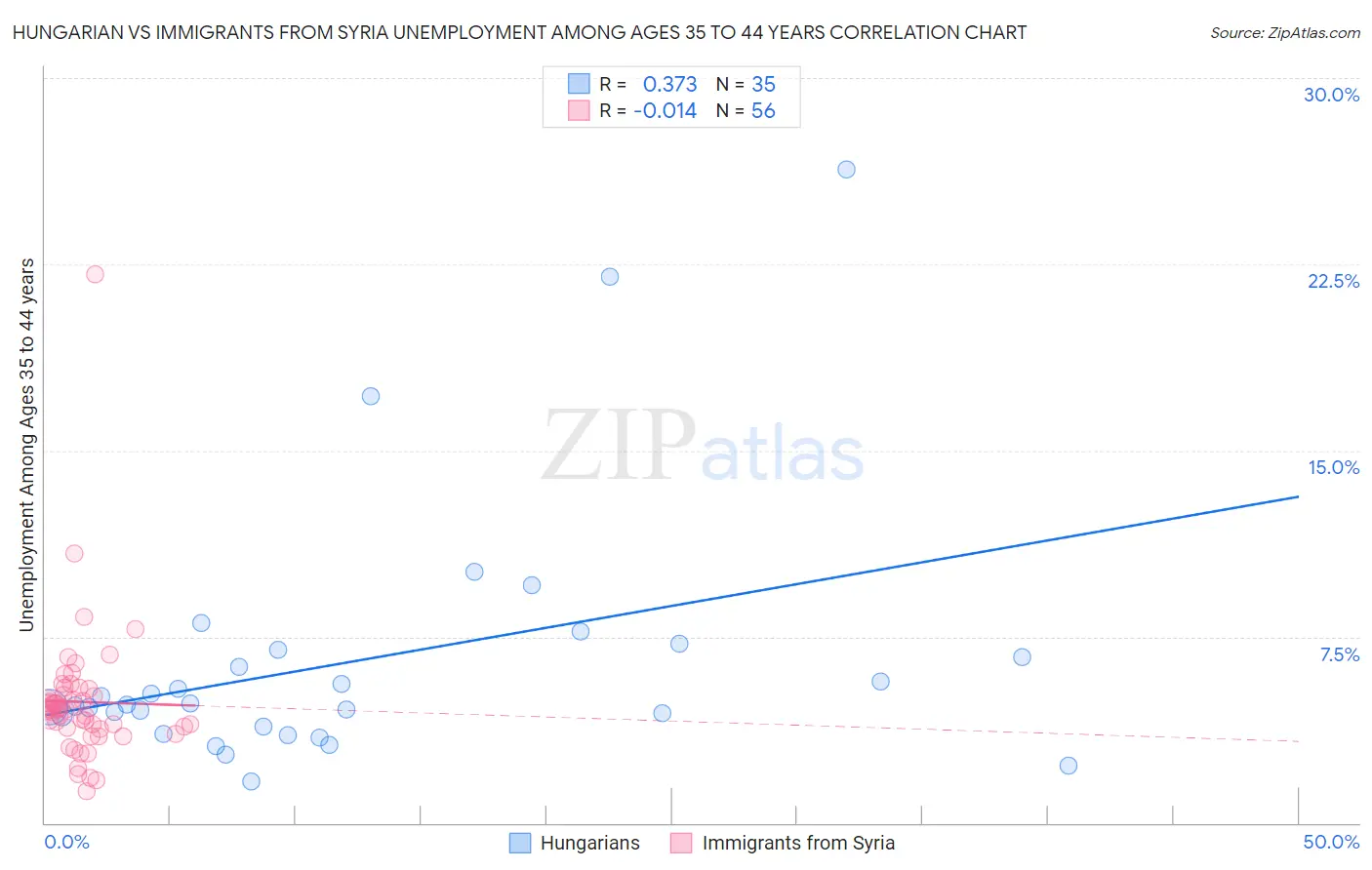 Hungarian vs Immigrants from Syria Unemployment Among Ages 35 to 44 years