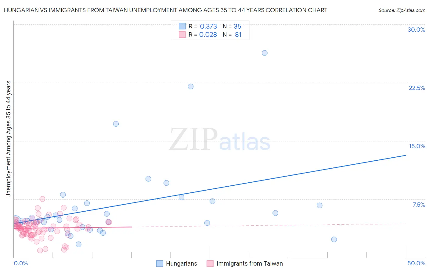 Hungarian vs Immigrants from Taiwan Unemployment Among Ages 35 to 44 years
