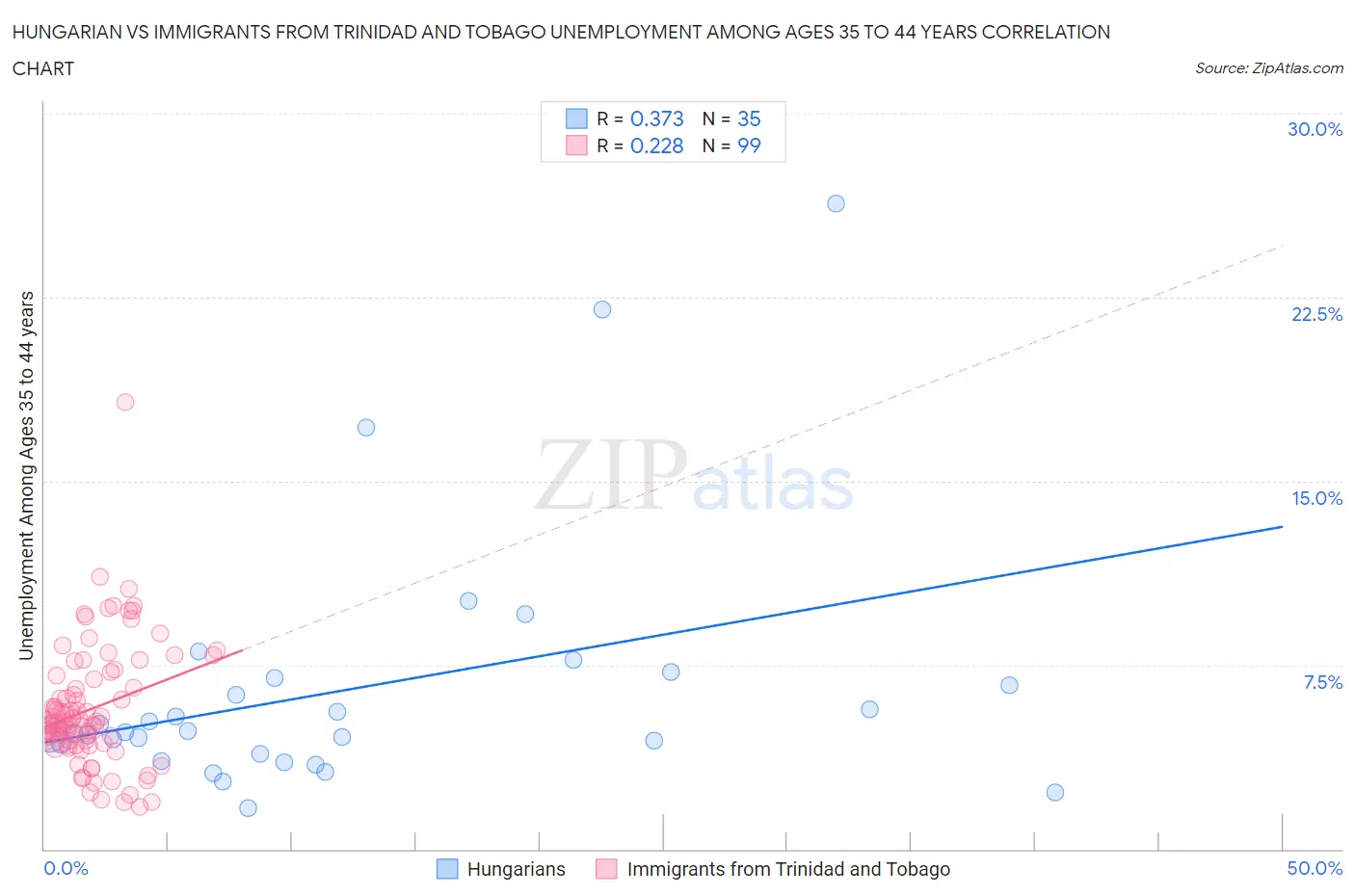 Hungarian vs Immigrants from Trinidad and Tobago Unemployment Among Ages 35 to 44 years