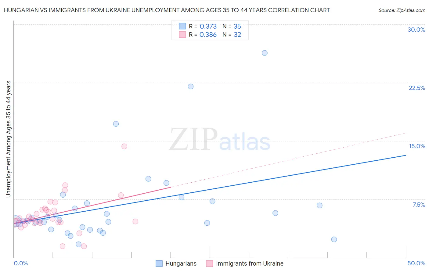 Hungarian vs Immigrants from Ukraine Unemployment Among Ages 35 to 44 years