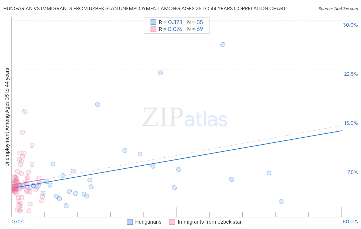 Hungarian vs Immigrants from Uzbekistan Unemployment Among Ages 35 to 44 years