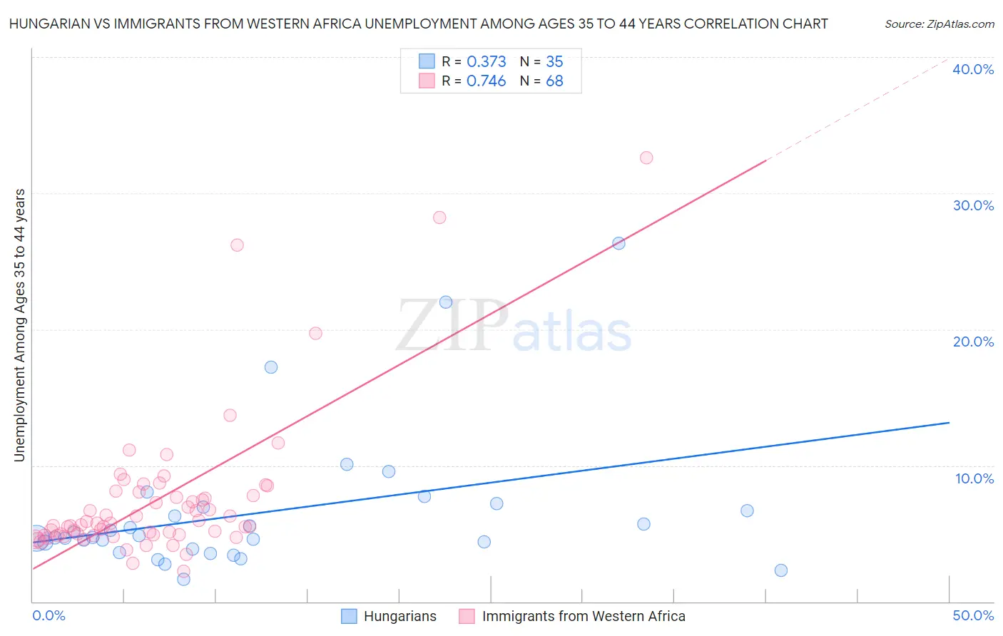 Hungarian vs Immigrants from Western Africa Unemployment Among Ages 35 to 44 years