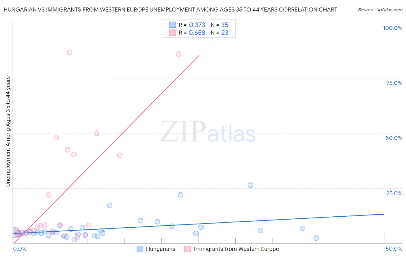 Hungarian vs Immigrants from Western Europe Unemployment Among Ages 35 to 44 years