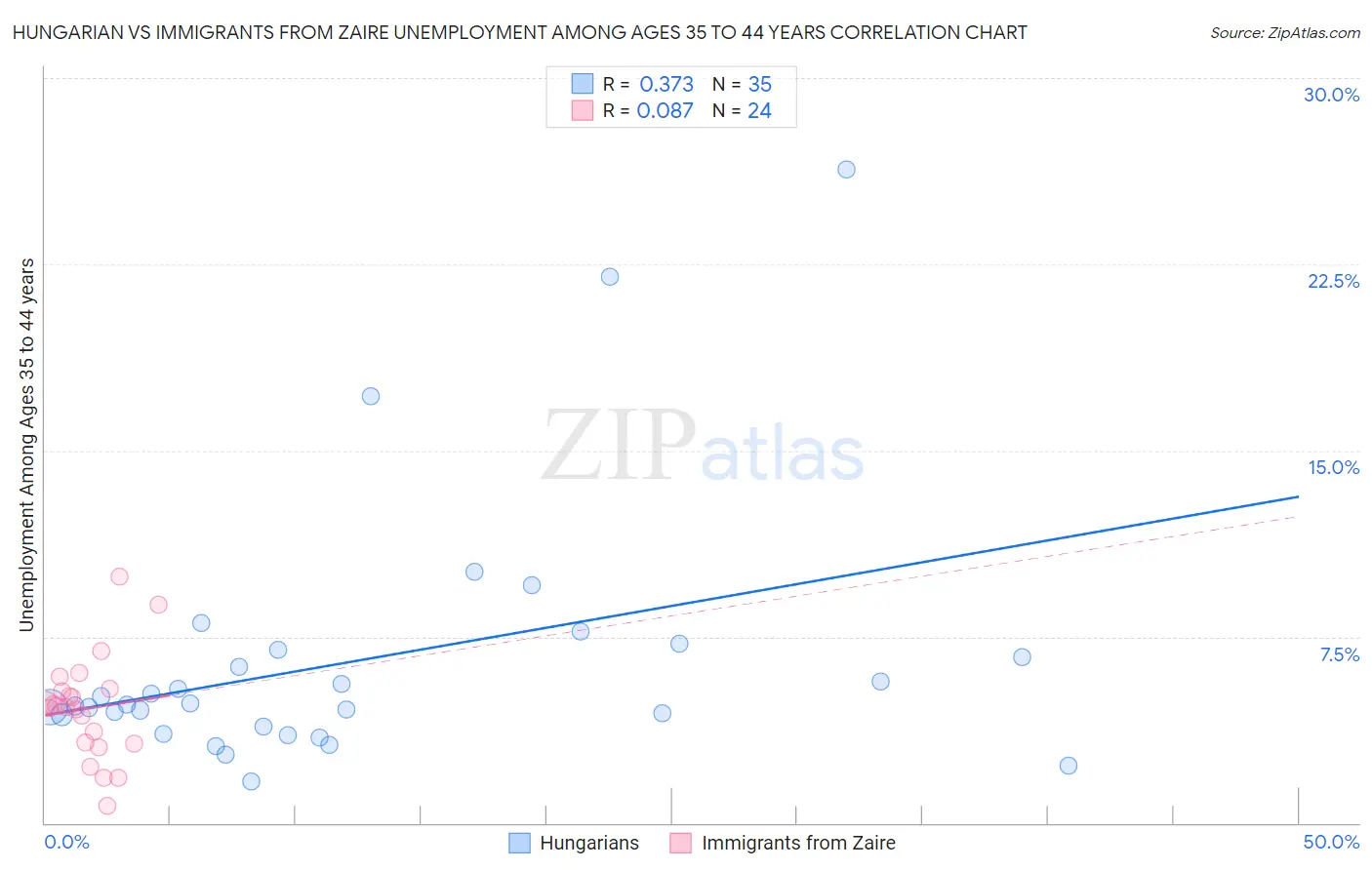 Hungarian vs Immigrants from Zaire Unemployment Among Ages 35 to 44 years