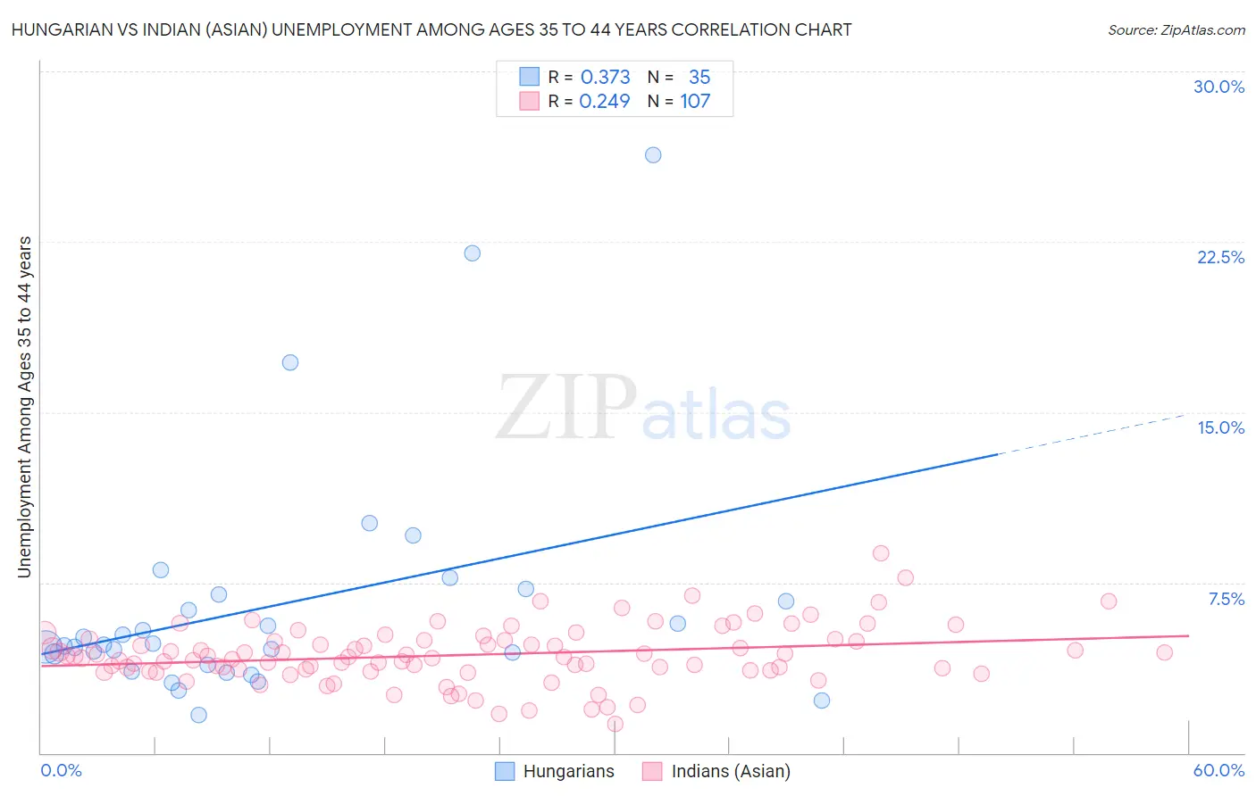 Hungarian vs Indian (Asian) Unemployment Among Ages 35 to 44 years