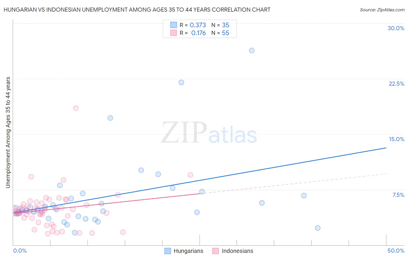 Hungarian vs Indonesian Unemployment Among Ages 35 to 44 years