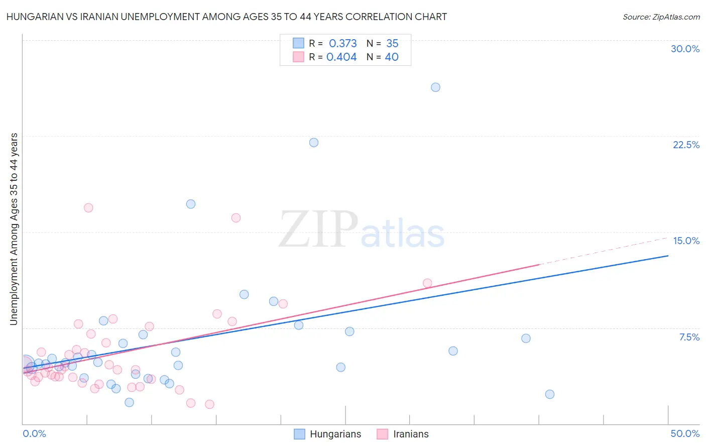 Hungarian vs Iranian Unemployment Among Ages 35 to 44 years