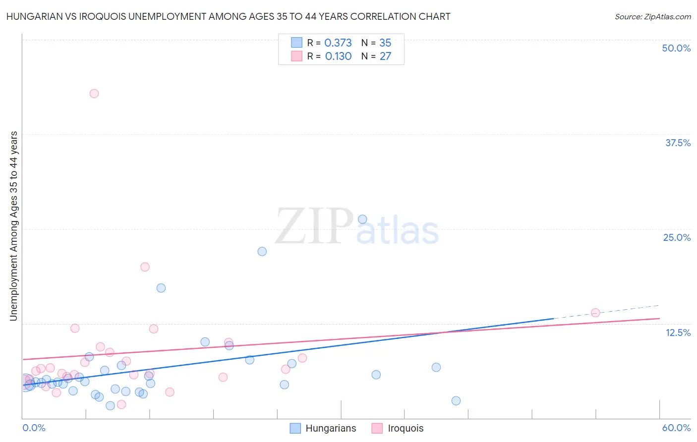 Hungarian vs Iroquois Unemployment Among Ages 35 to 44 years