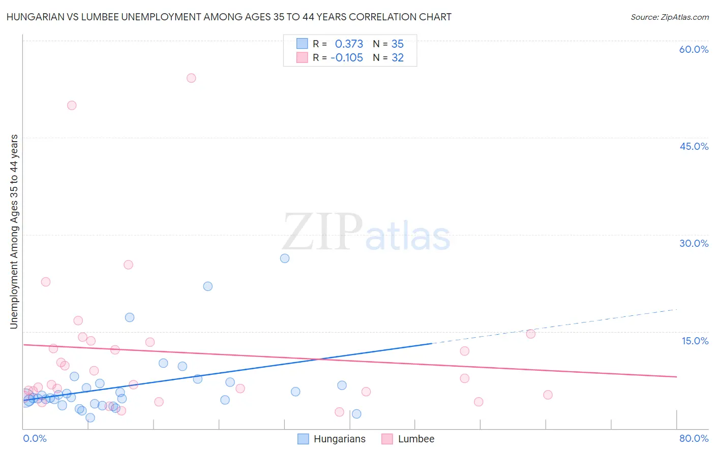 Hungarian vs Lumbee Unemployment Among Ages 35 to 44 years